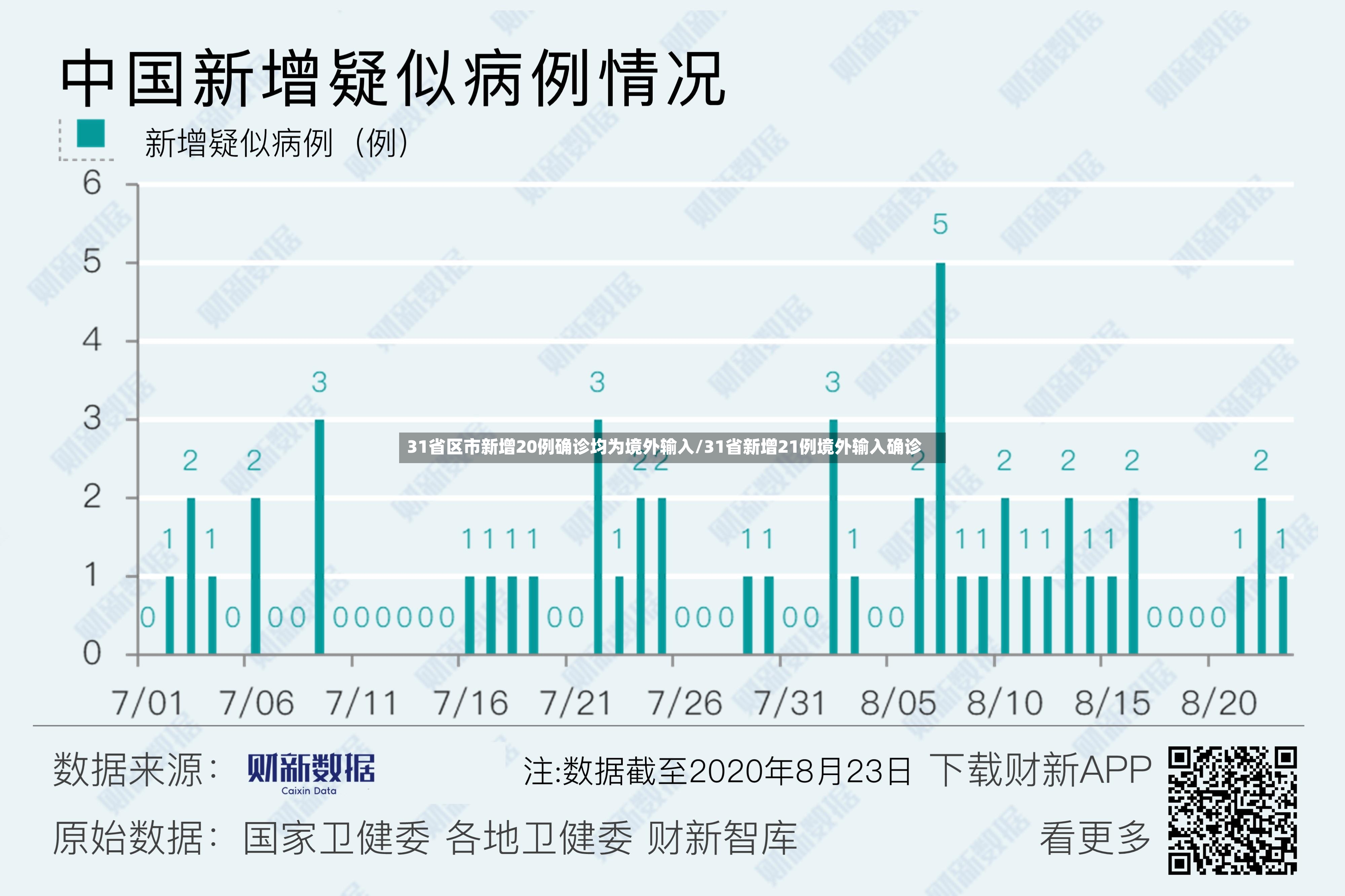31省区市新增20例确诊均为境外输入/31省新增21例境外输入确诊