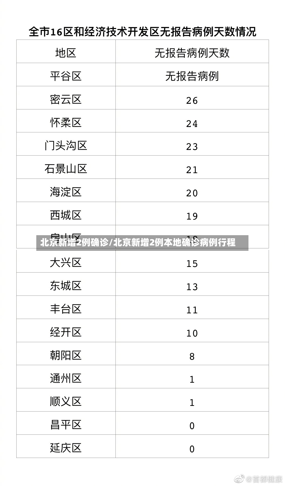 北京新增2例确诊/北京新增2例本地确诊病例行程-第2张图片