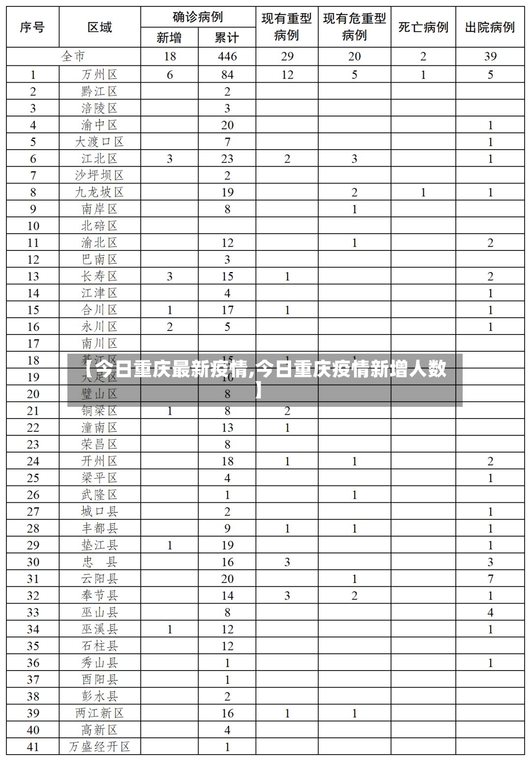 【今日重庆最新疫情,今日重庆疫情新增人数】-第2张图片