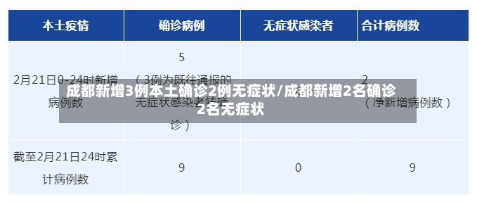 成都新增3例本土确诊2例无症状/成都新增2名确诊2名无症状