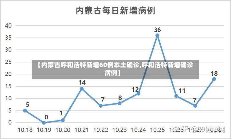 【内蒙古呼和浩特新增60例本土确诊,呼和浩特新增确诊病例】