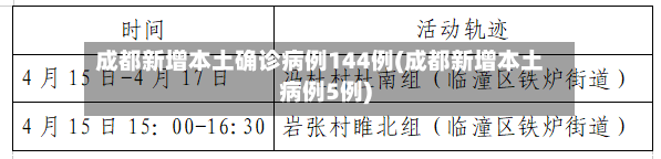 成都新增本土确诊病例144例(成都新增本土病例5例)-第2张图片