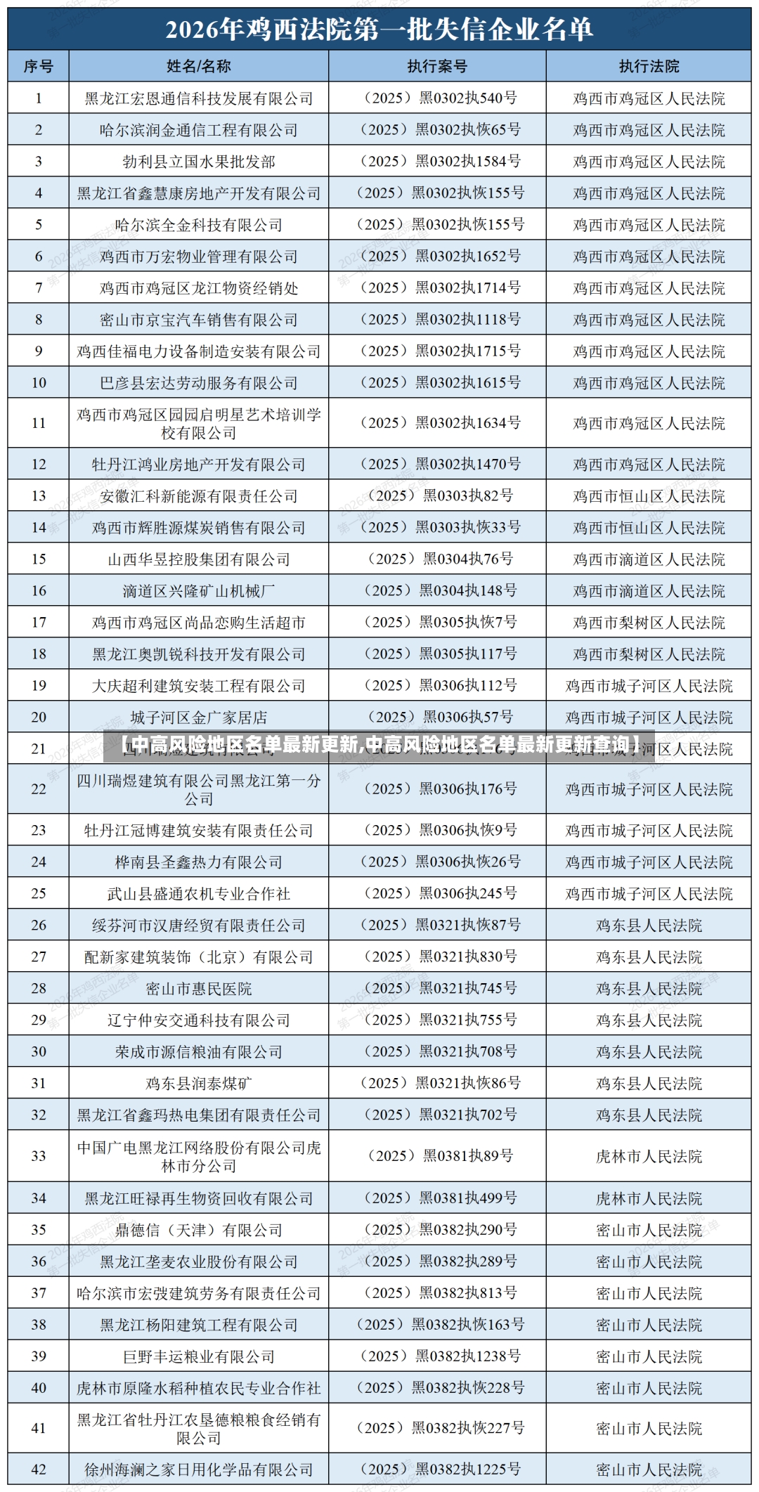 【中高风险地区名单最新更新,中高风险地区名单最新更新查询】