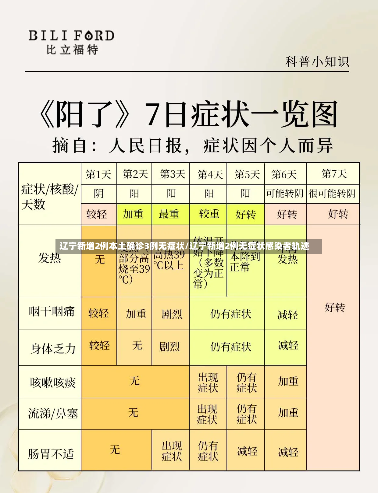 辽宁新增2例本土确诊3例无症状/辽宁新增2例无症状感染者轨迹-第2张图片