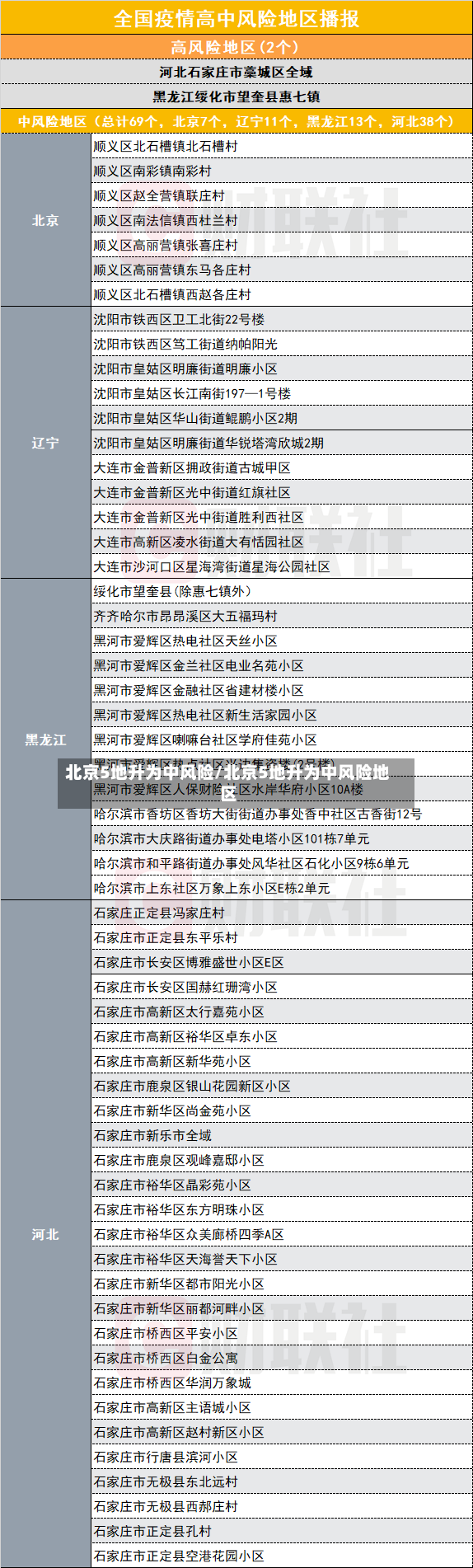 北京5地升为中风险/北京5地升为中风险地区