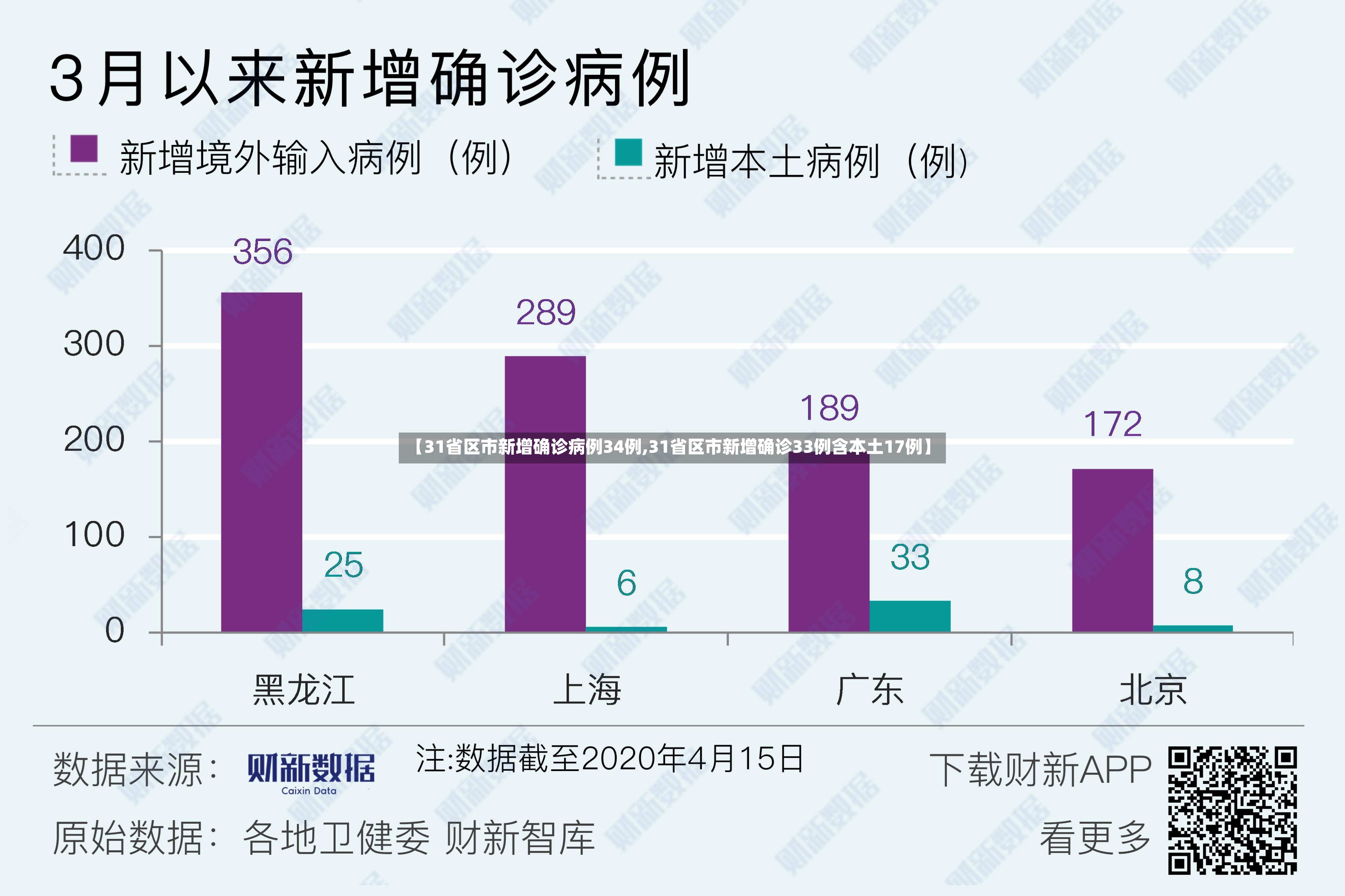 【31省区市新增确诊病例34例,31省区市新增确诊33例含本土17例】-第2张图片