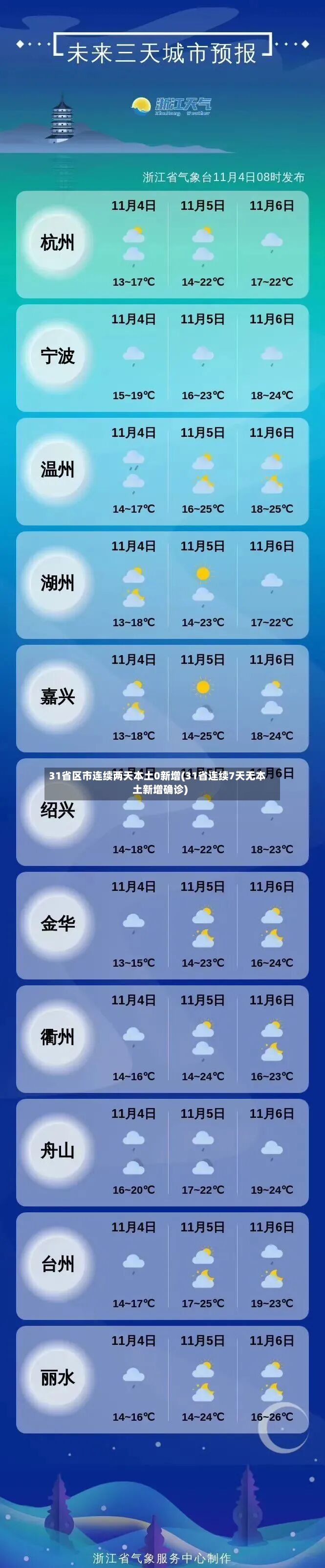 31省区市连续两天本土0新增(31省连续7天无本土新增确诊)
