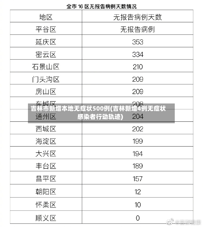 吉林市新增本地无症状500例(吉林新增4例无症状感染者行动轨迹)-第3张图片
