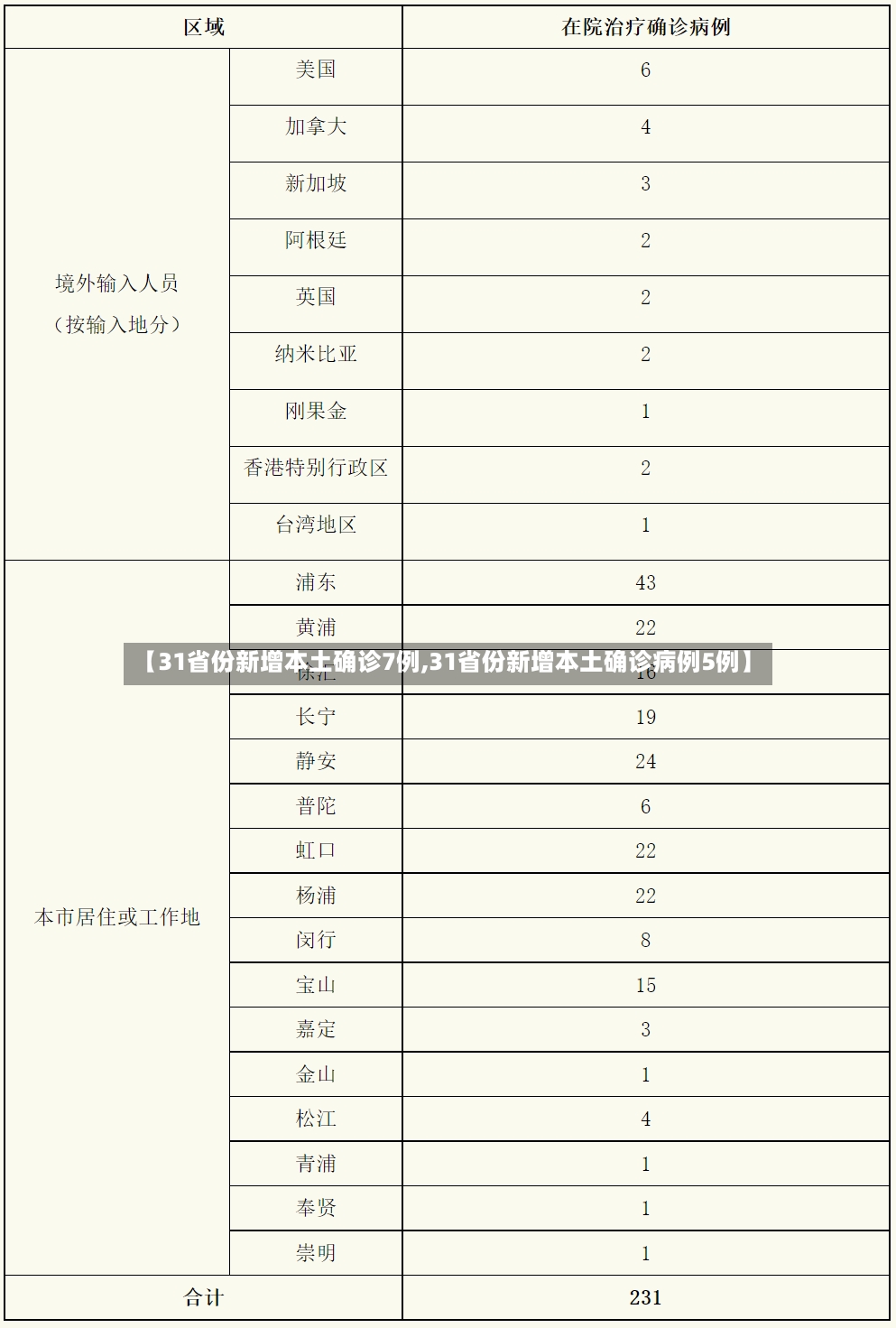 【31省份新增本土确诊7例,31省份新增本土确诊病例5例】