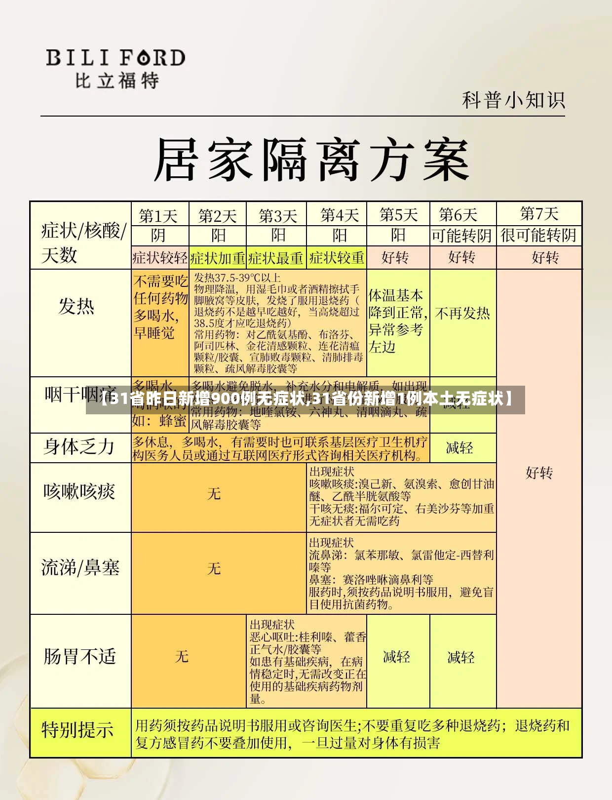 【31省昨日新增900例无症状,31省份新增1例本土无症状】