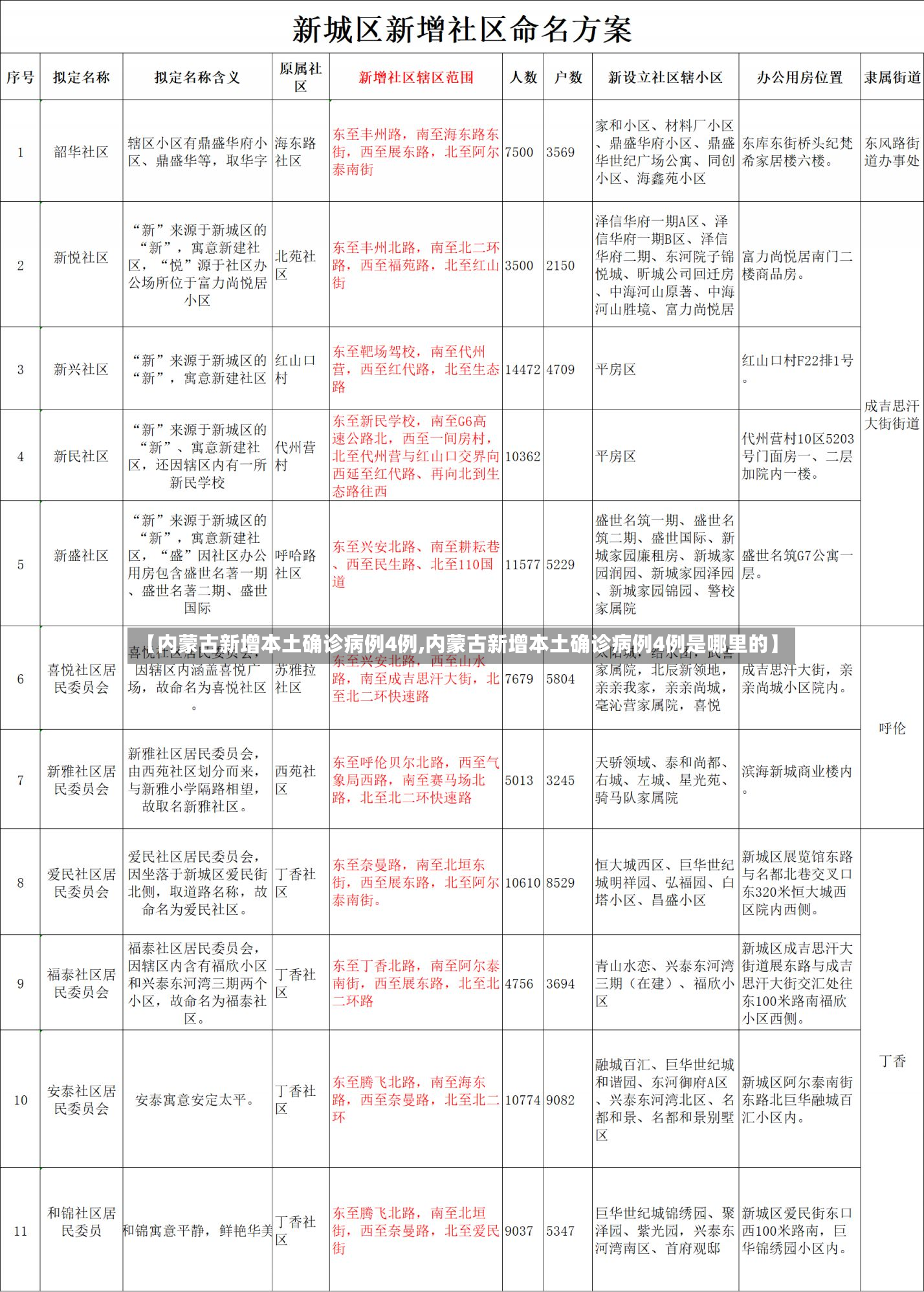 【内蒙古新增本土确诊病例4例,内蒙古新增本土确诊病例4例是哪里的】