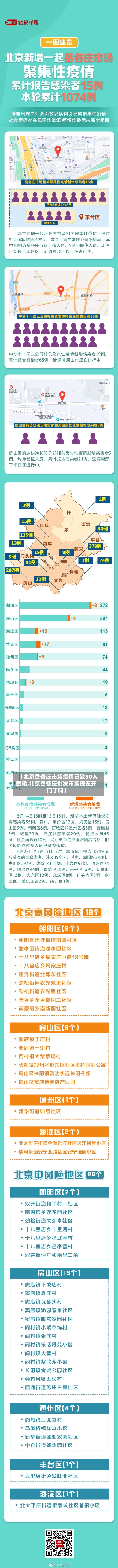 【北京岳各庄市场疫情已致50人感染,北京岳各庄批发市场现在开门了吗】