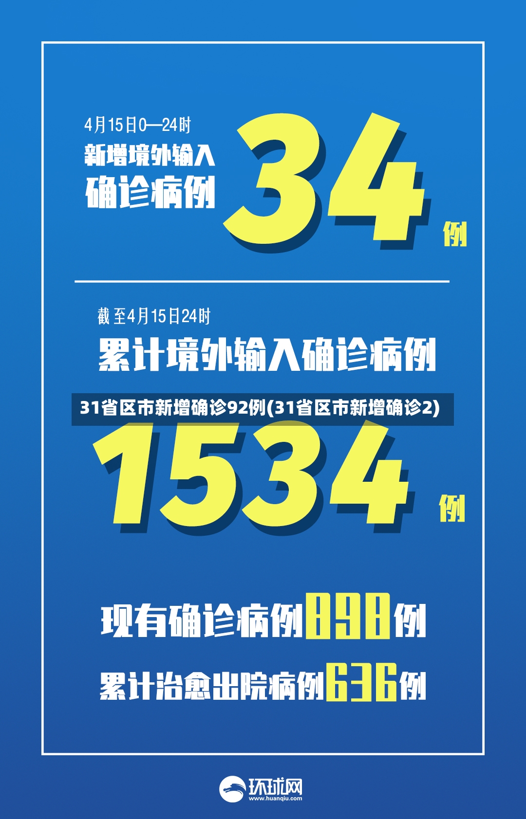 31省区市新增确诊92例(31省区市新增确诊2)
