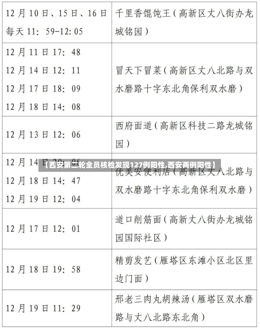 【西安第二轮全员核检发现127例阳性,西安两例阳性】-第3张图片