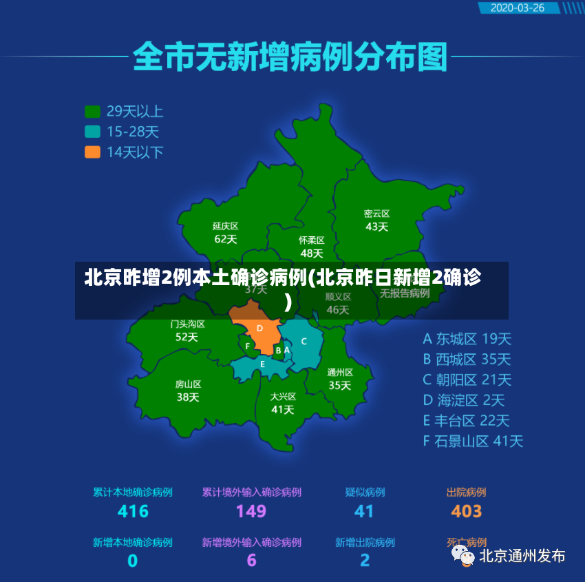 北京昨增2例本土确诊病例(北京昨日新增2确诊)