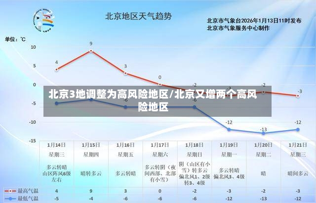 北京3地调整为高风险地区/北京又增两个高风险地区