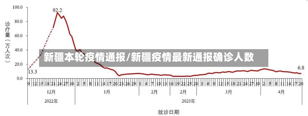 新疆本轮疫情通报/新疆疫情最新通报确诊人数-第3张图片