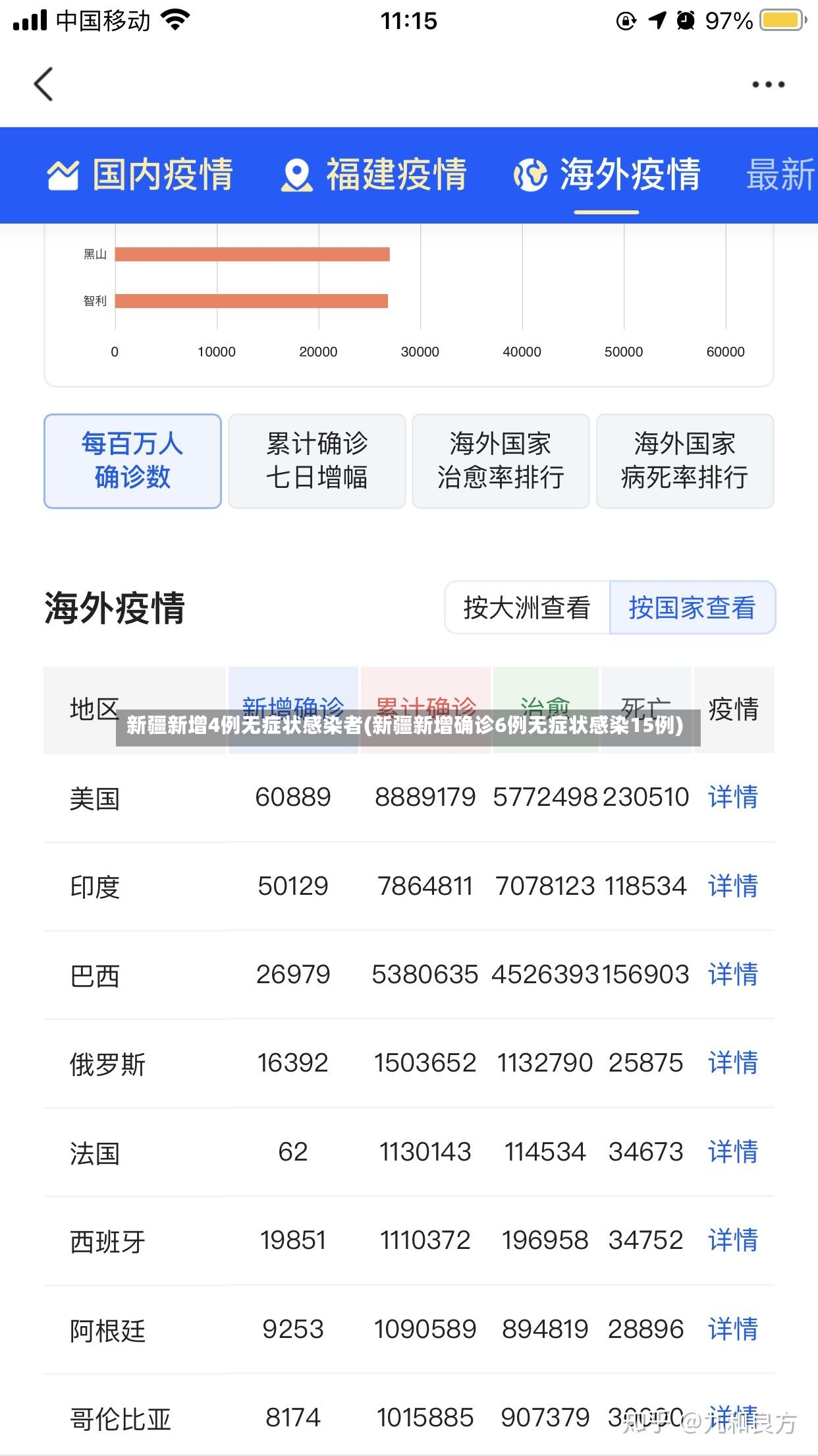 新疆新增4例无症状感染者(新疆新增确诊6例无症状感染15例)-第2张图片