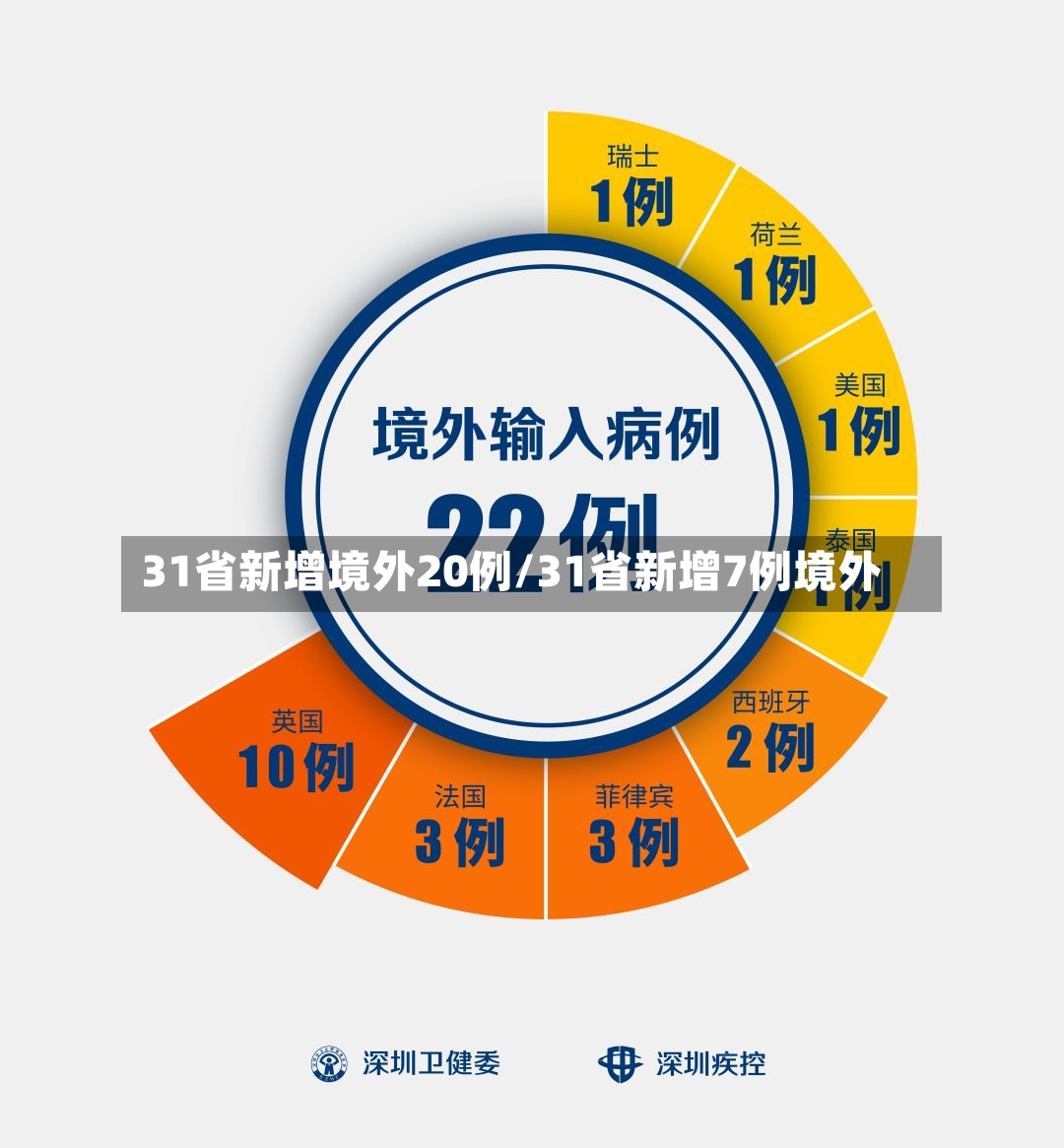 31省新增境外20例/31省新增7例境外