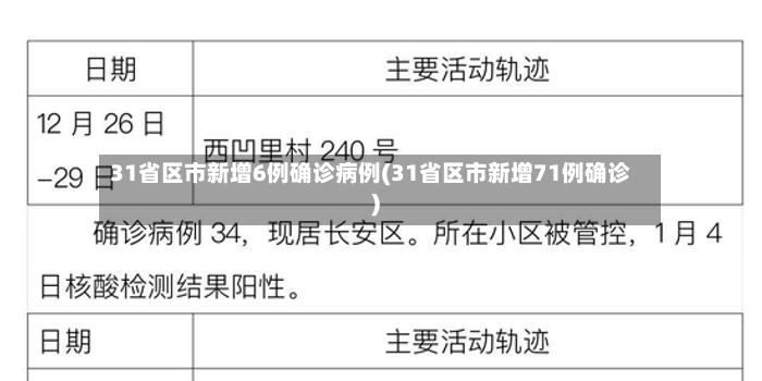 31省区市新增6例确诊病例(31省区市新增71例确诊)