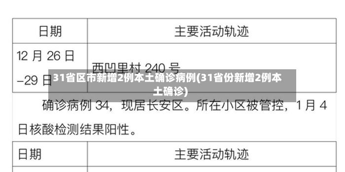 31省区市新增2例本土确诊病例(31省份新增2例本土确诊)-第3张图片