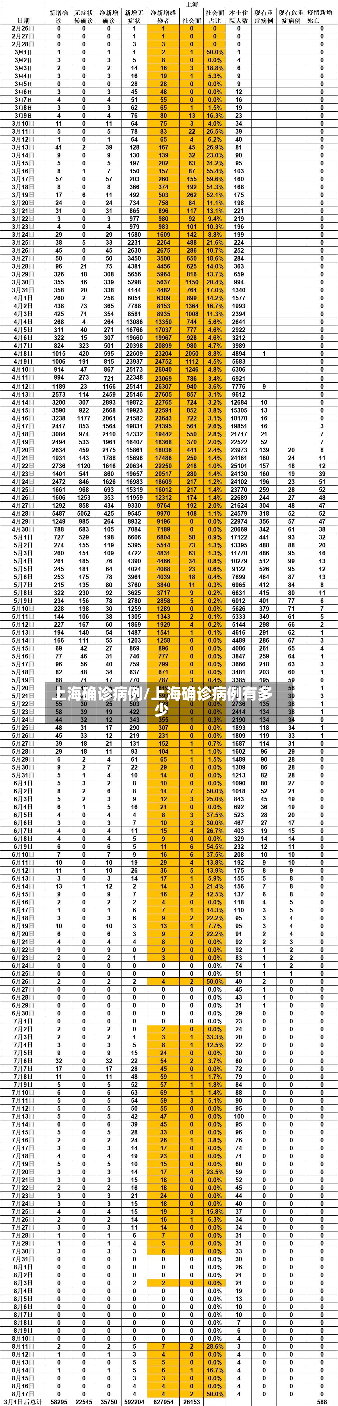 上海确诊病例/上海确诊病例有多少