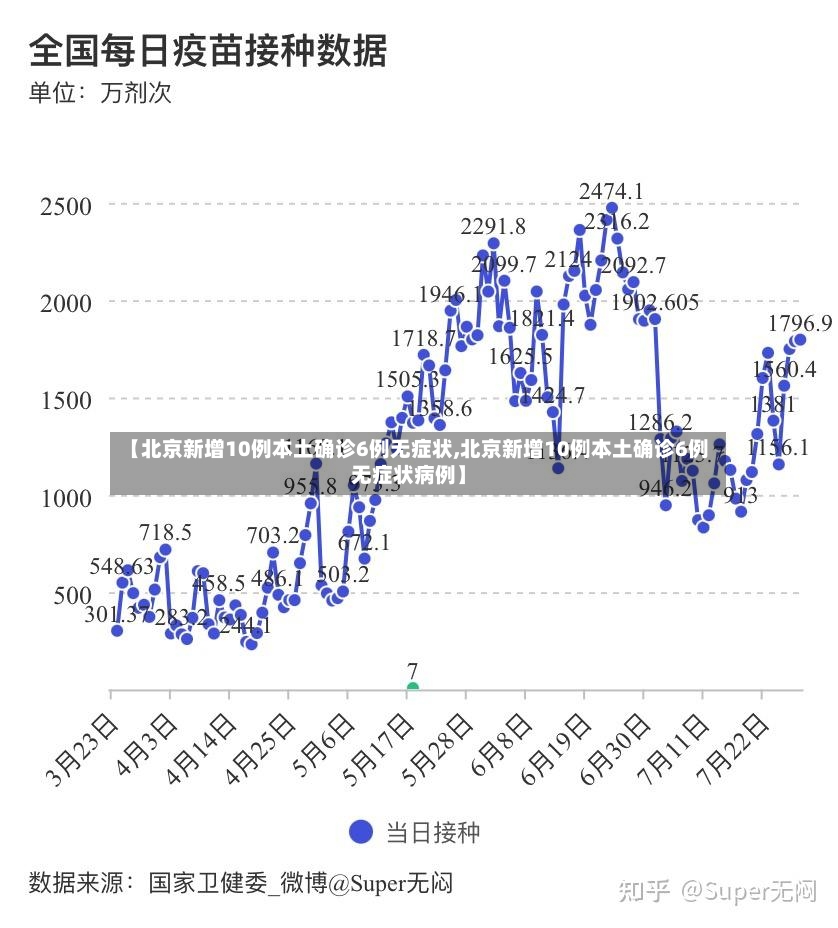【北京新增10例本土确诊6例无症状,北京新增10例本土确诊6例无症状病例】-第2张图片