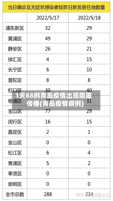 1天88例青岛疫情出现隐匿传播(青岛疫情病例)