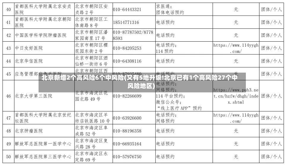 北京新增2个高风险6个中风险(又有5地升级!北京已有1个高风险27个中风险地区)