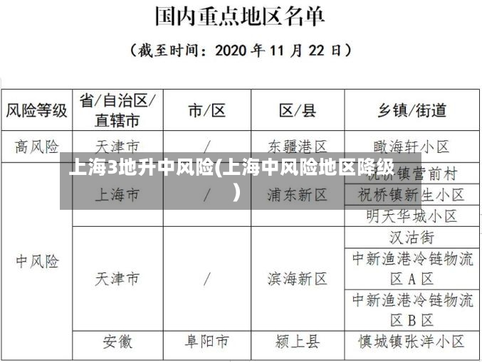 上海3地升中风险(上海中风险地区降级)-第2张图片