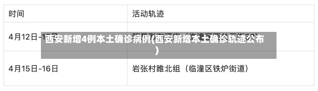 西安新增4例本土确诊病例(西安新增本土确诊轨迹公布)