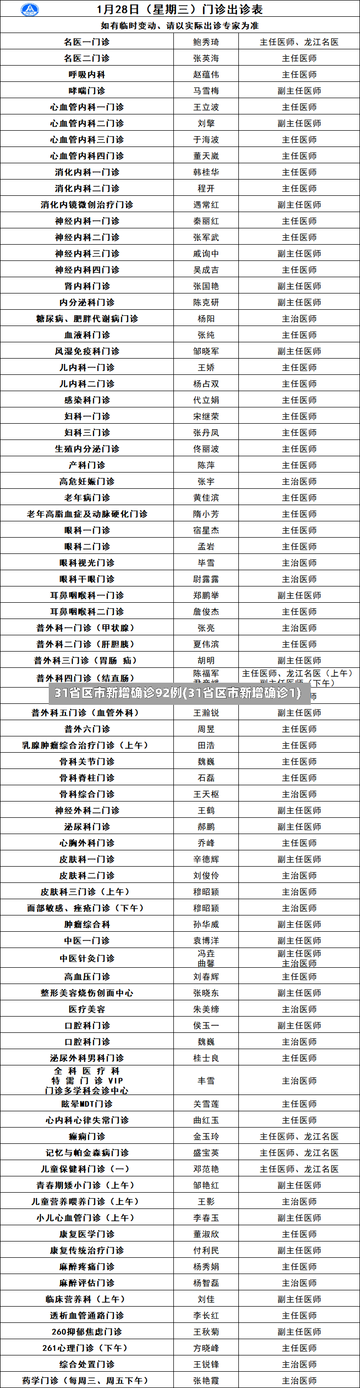 31省区市新增确诊92例(31省区市新增确诊1)