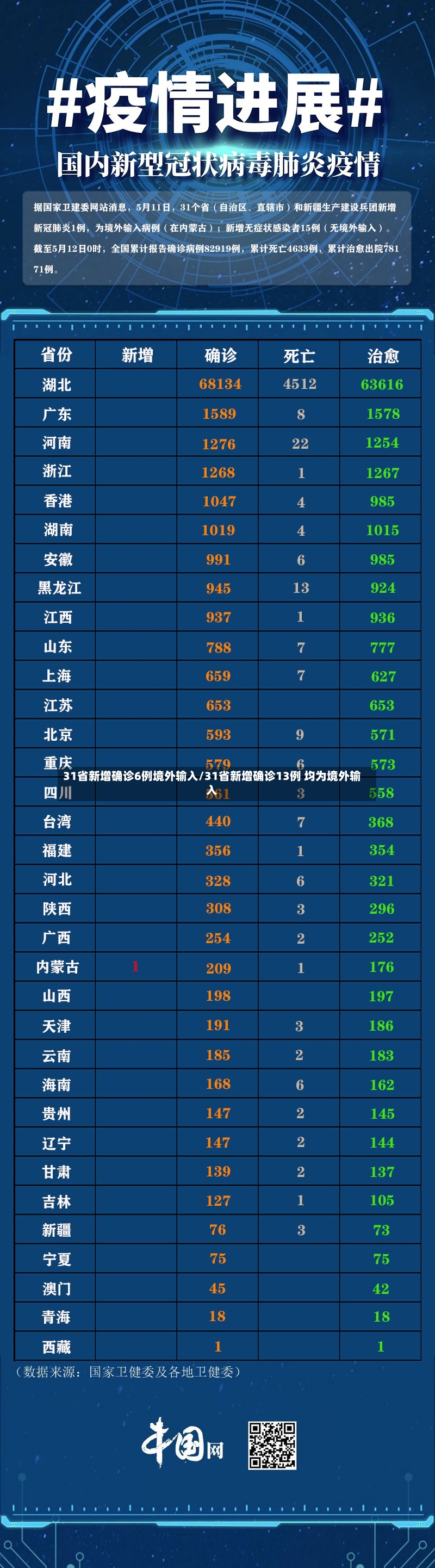 31省新增确诊6例境外输入/31省新增确诊13例 均为境外输入-第2张图片
