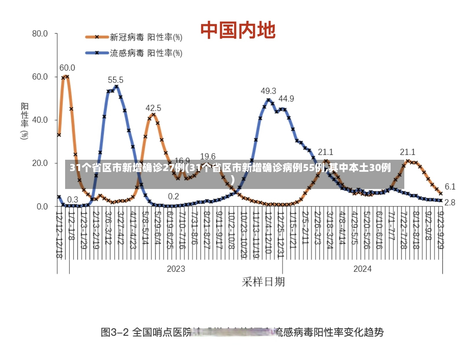 31个省区市新增确诊27例(31个省区市新增确诊病例55例,其中本土30例)-第3张图片