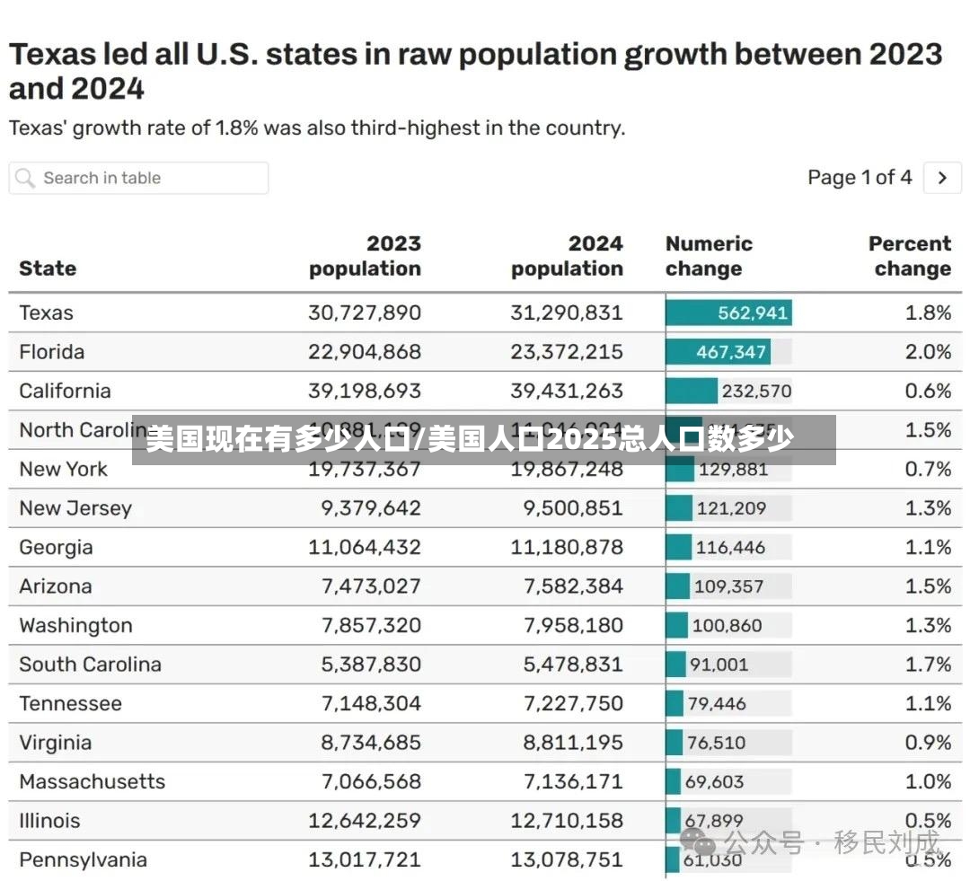 美国现在有多少人口/美国人口2025总人口数多少-第2张图片