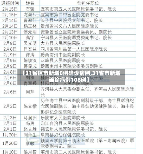【31省区市新增8例确诊病例,31省市新增确诊病例108例】-第2张图片