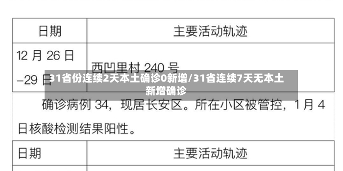 31省份连续2天本土确诊0新增/31省连续7天无本土新增确诊