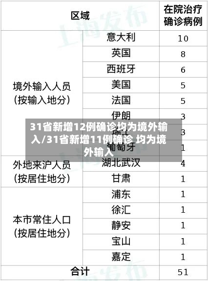 31省新增12例确诊均为境外输入/31省新增11例确诊 均为境外输入-第3张图片