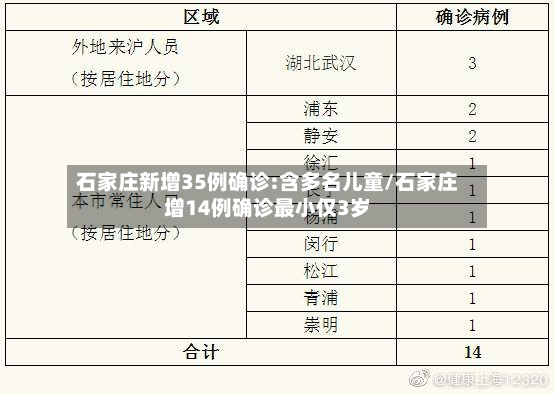 石家庄新增35例确诊:含多名儿童/石家庄增14例确诊最小仅3岁