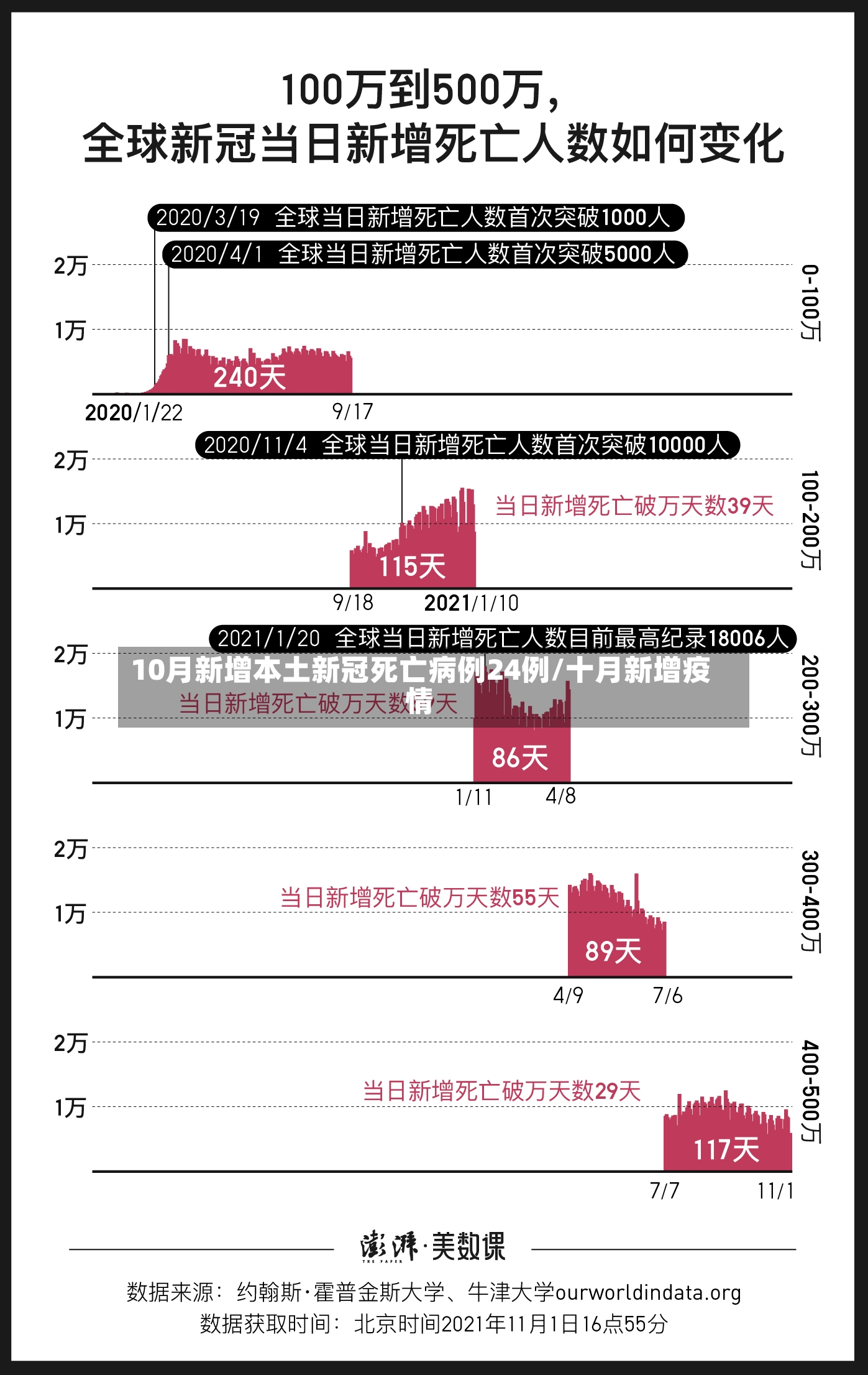 10月新增本土新冠死亡病例24例/十月新增疫情-第2张图片