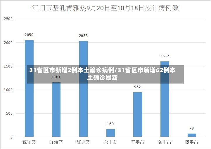 31省区市新增2例本土确诊病例/31省区市新增62例本土确诊最新