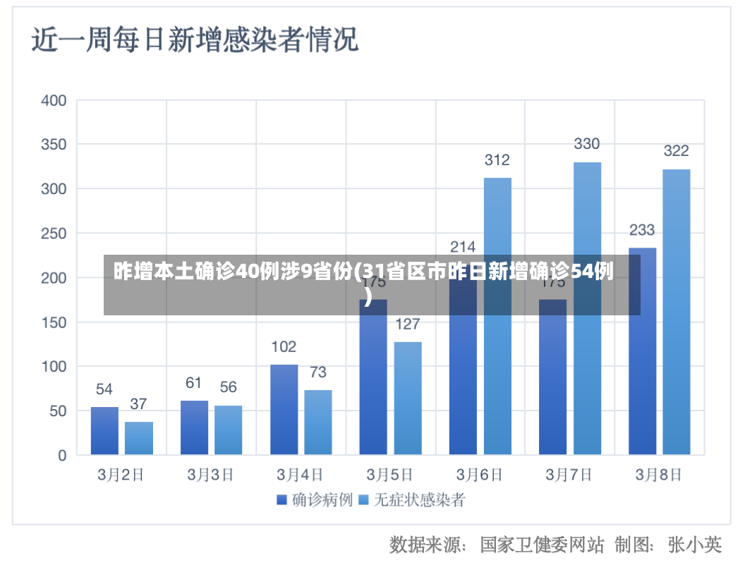 昨增本土确诊40例涉9省份(31省区市昨日新增确诊54例)