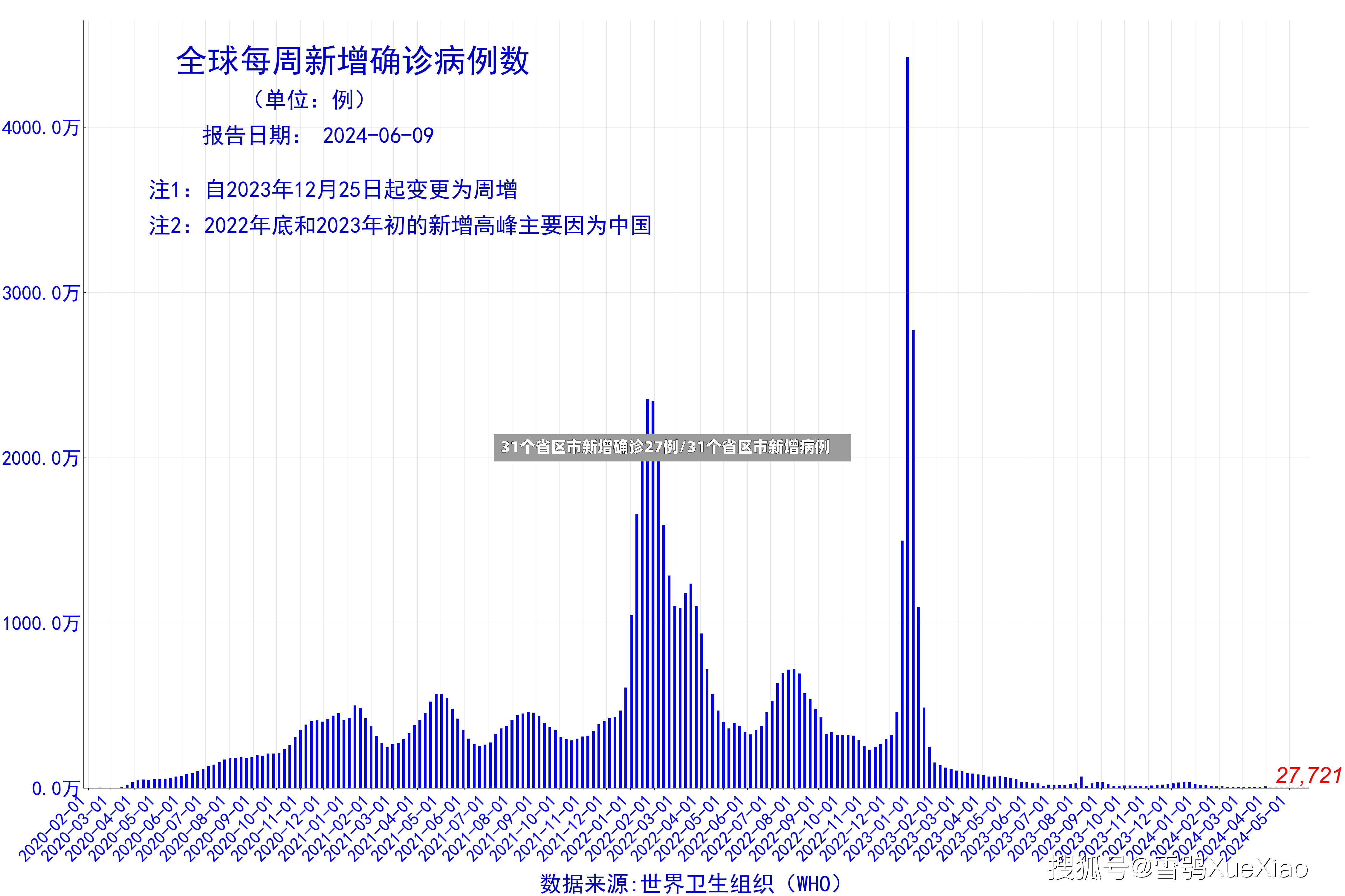 31个省区市新增确诊27例/31个省区市新增病例