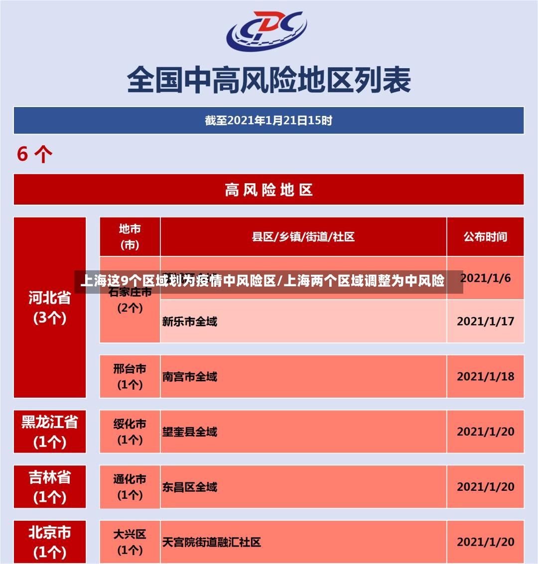 上海这9个区域划为疫情中风险区/上海两个区域调整为中风险-第2张图片