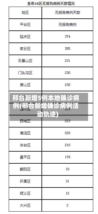 邢台新增5例本地确诊病例(邢台新增确诊病例活动轨迹)