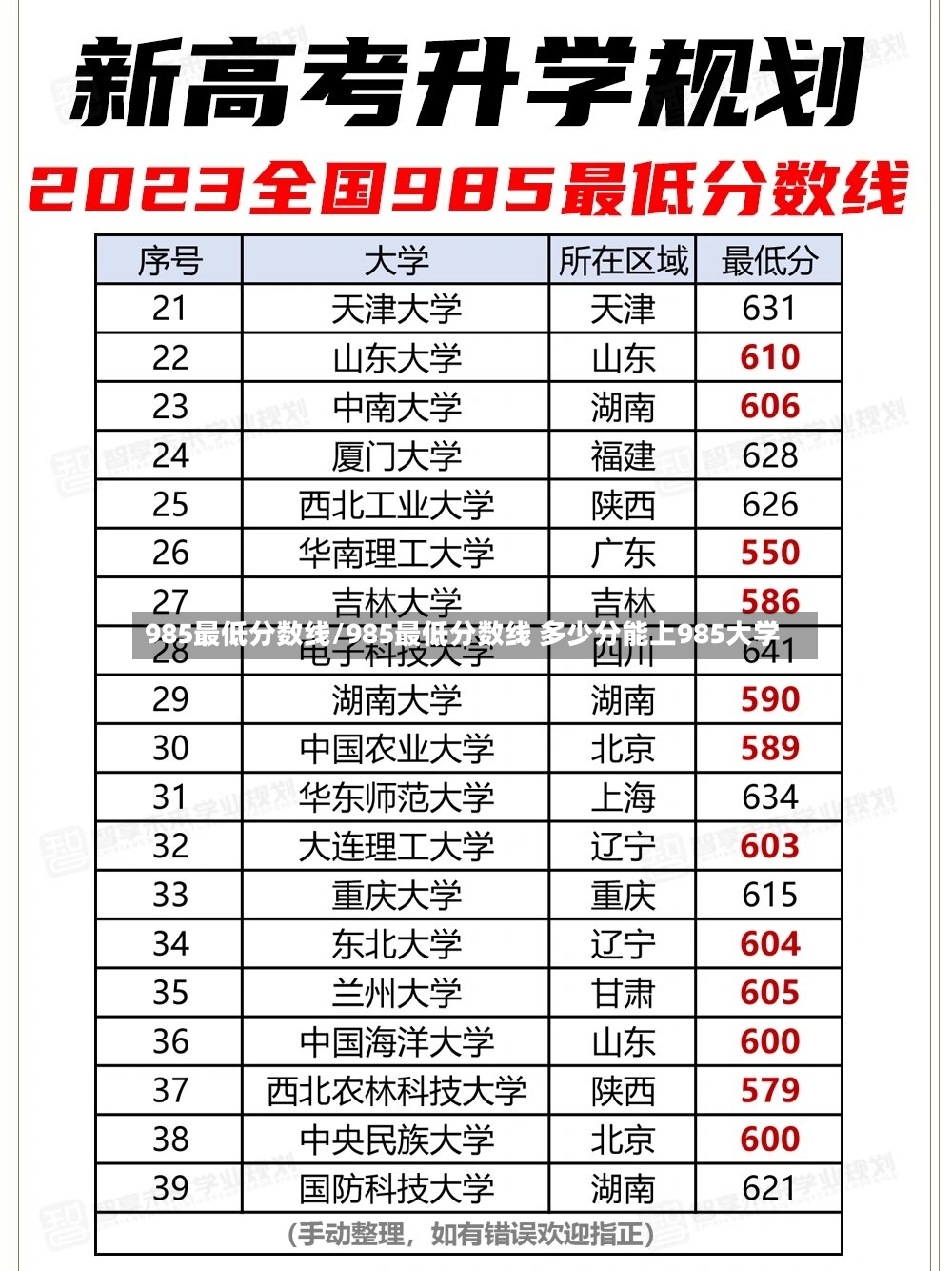 985最低分数线/985最低分数线 多少分能上985大学-第2张图片