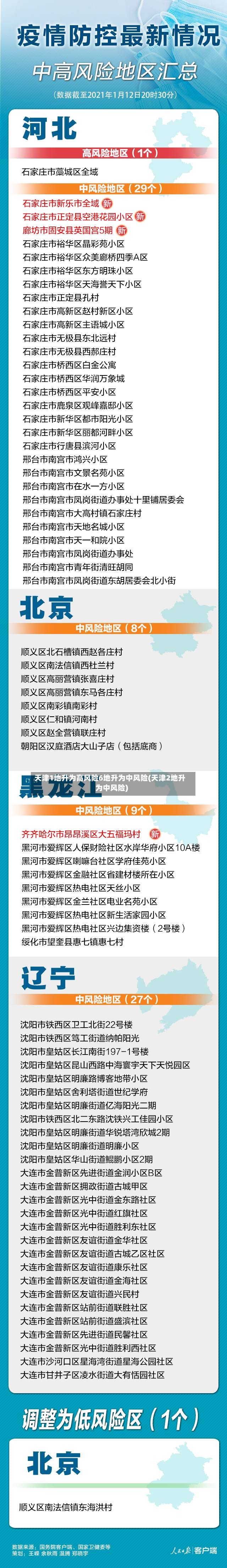 天津1地升为高风险6地升为中风险(天津2地升为中风险)