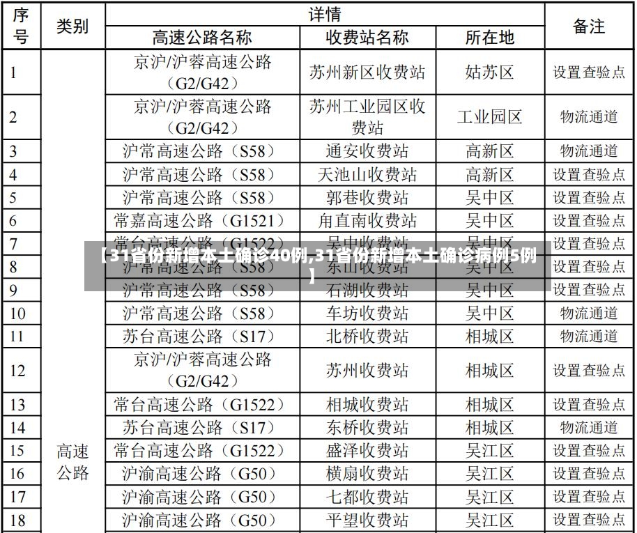【31省份新增本土确诊40例,31省份新增本土确诊病例5例】