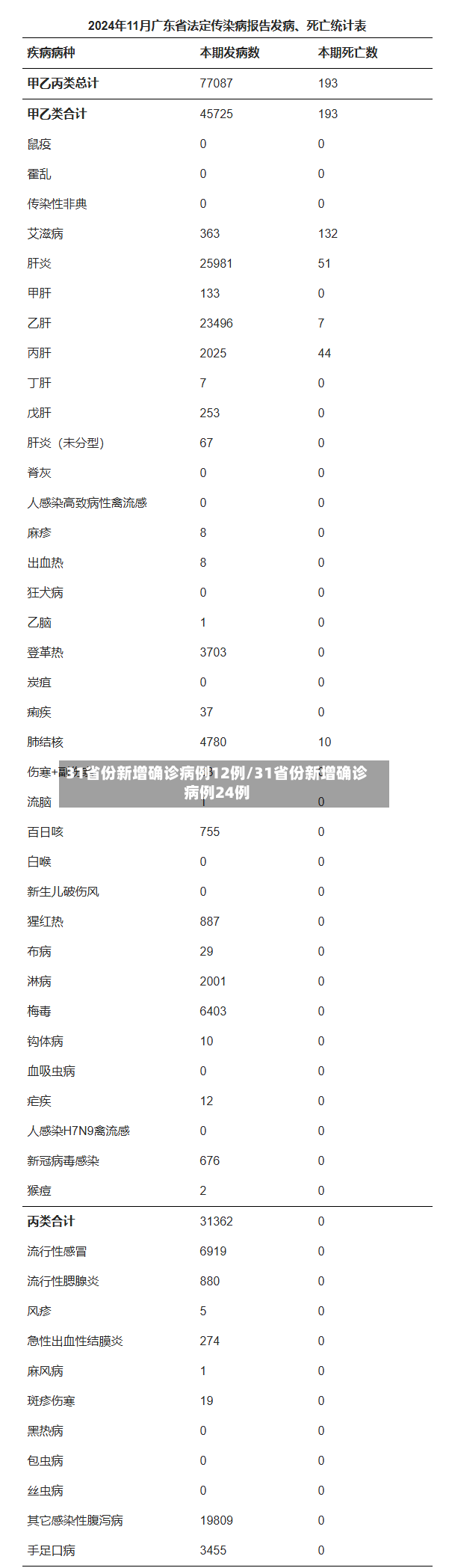 31省份新增确诊病例12例/31省份新增确诊病例24例