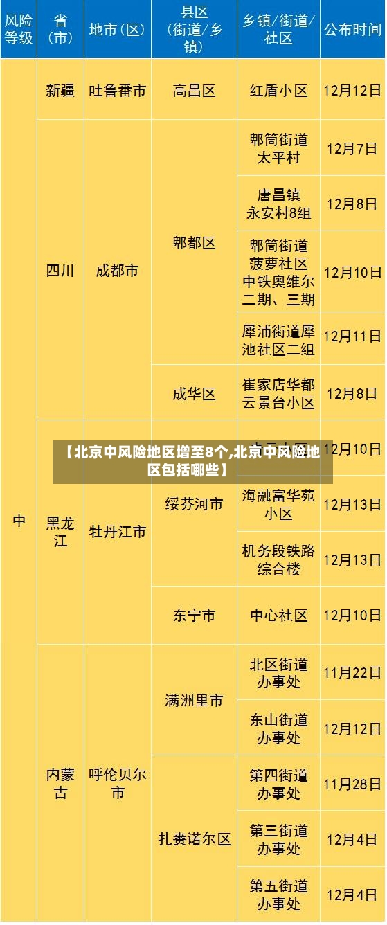 【北京中风险地区增至8个,北京中风险地区包括哪些】-第2张图片
